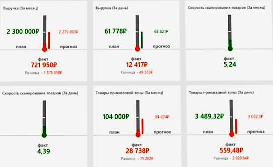 Оперативное управление продажами в розничной сети в Воронеже